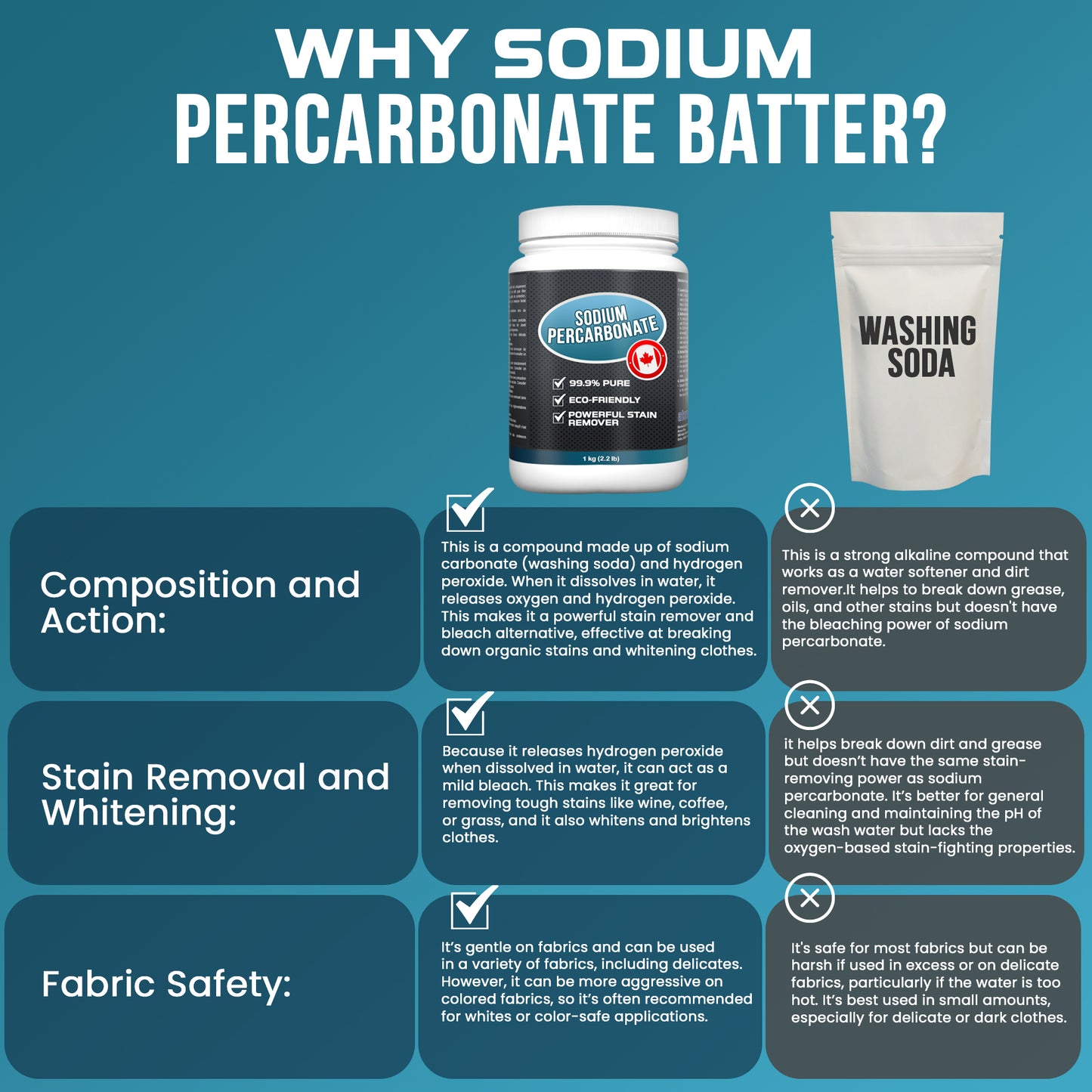 Sodium percarbonate _compare chart